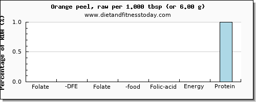 folate, dfe and nutritional content in folic acid in an orange